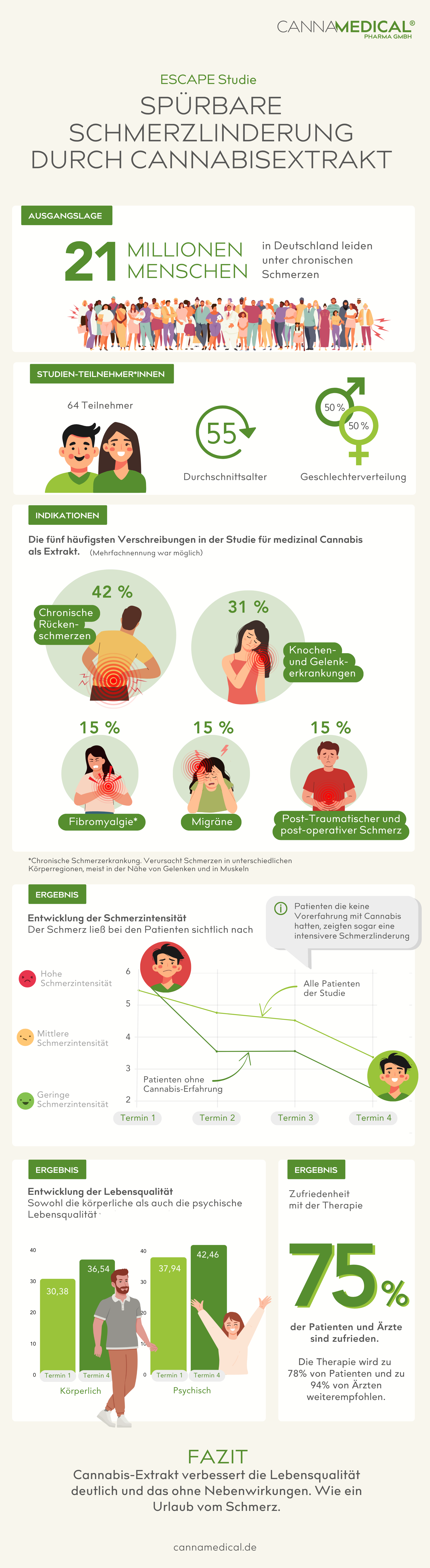 ESCAPE Studie - Infografik